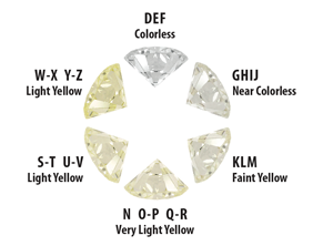 Diamond Color Rating Chart